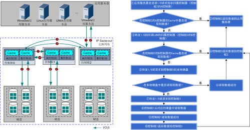 應用服務器與存儲系統間的IO處理流程 數據處理與存儲服務詳解