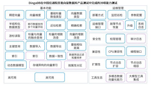 DingoDB多模向量數(shù)據(jù)庫(kù) 能力驚艷，完成首批產(chǎn)品測(cè)試